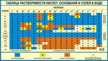 Таблицы Химия. Растворы. Электролитическая диссоциация 13 шт