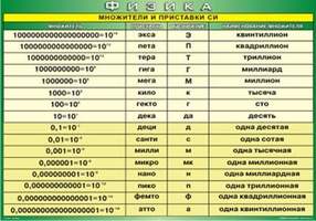 Таблица Множители и приставки СИ  1000*1400 винил