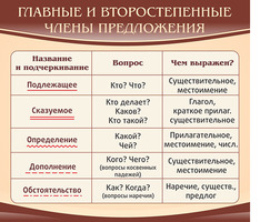 Стенд Главные и второстепенные члены предложения, 0,9x0,8 м, без карманов