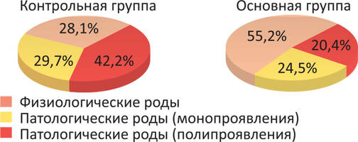 Программно-индикаторный комплекс для психофизиологической подготовки беременных к родам и коррекции