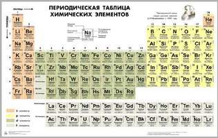 Таблица "Периодическая система химических элементов Д.И.Менделеева"