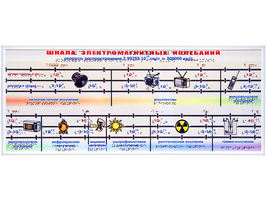 Интерактивный стенд-лента "Шкала электромагнитных колебаний" адаптивный, с сенсорным пультом управле