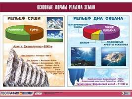 Таблица демонстрационная "Основные формы рельефа Земли" (винил 70х100)