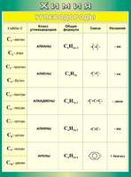 Учебные плакаты/таблицы Углеводороды 100x140 см, (винил)