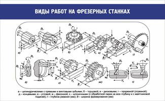 Стенд Виды работ на фрезерных станках, 0,9x0,55 м, без карманов