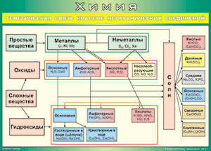 Схема генетической связи между классами неорганических соединений