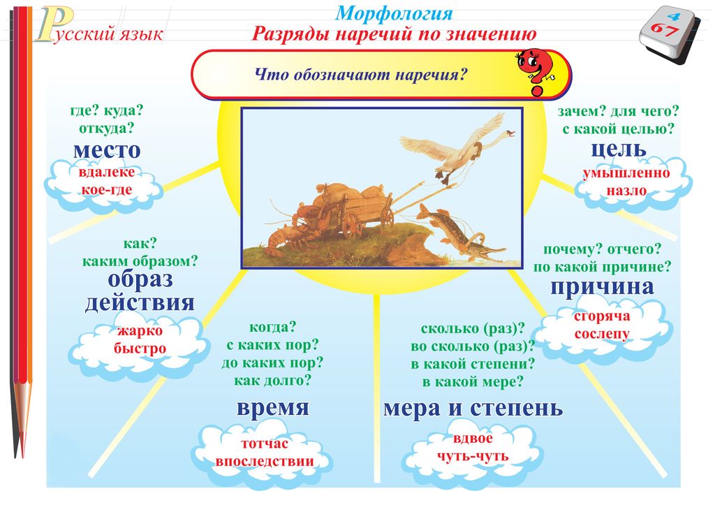 Где какой по значению. Разряды наречий. Разряды наречий по значению. Разряды наречий по значен. Разряды гаречия РО хначению.