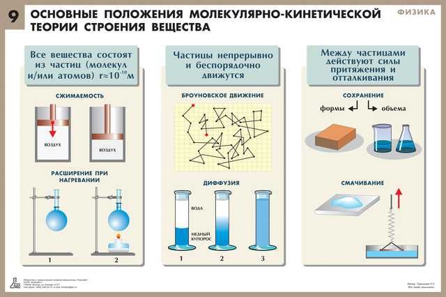 Физика. Молекулярная физика и термодинамика. Методика преподавания