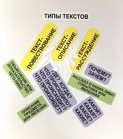 Набор магнитных карточек "Типы текстов"