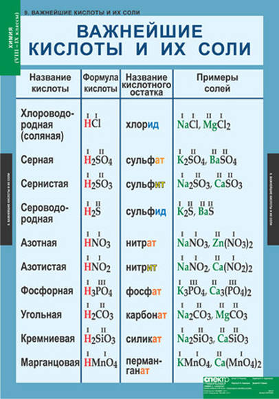 Кислоты и соли таблица 8 класс химия. Таблица формул кислот и солей по химии 8 класс. Таблица по химии 8 класс кислоты и соли. Химия 8 класс таблица кислот и солей.