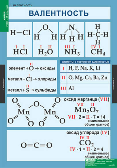 Оксид марганца формула валентность. Валентность. Учебные плакаты по химии. Химия таблица. Учебные таблицы по химии.