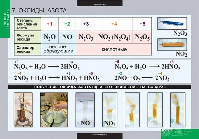 Соединение азота формула название. Оксиды азота таблица. Таблица по оксидам азота. Химические свойства оксидов азота таблица. Химические свойства азота таблица.