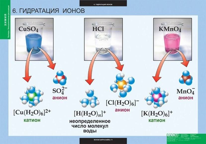 Таблицы Химия. Растворы. Электролитическая диссоциация 13 шт