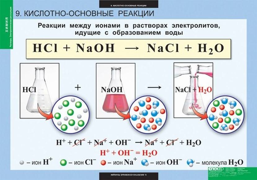 Таблицы Химия. Растворы. Электролитическая диссоциация 13 шт