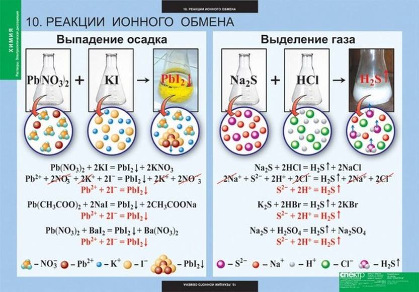 Таблицы Химия. Растворы. Электролитическая диссоциация 13 шт