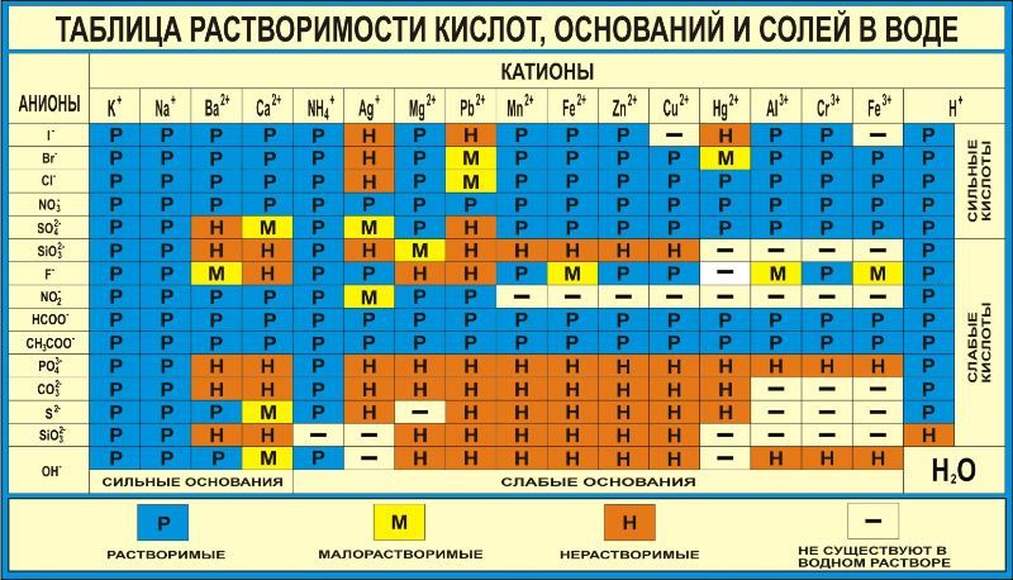 При растворении в воде. Растворимость кислот оснований и солей в воде таблица. Таблица растворимости лития. Таблица растворимости с сильными и слабыми кислотами. Таблица растворимости по химии слабые и сильные.