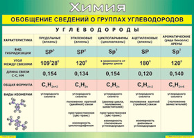 Таблица Обобщение сведений групп углеводородов (винил) 100х140см.