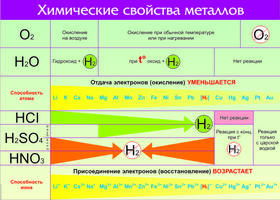 Таблица Химические свойства металлов (винил) 100х140см.