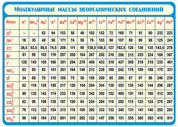 Относительные молекулярные массы неорганических веществ (винил)