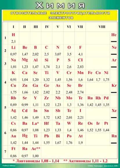 Электроотрицательность атомов фтора. Таблица относительных электроотрицательностей элементов 100х70 винил. Таблица ОЭО химических элементов. Таблица Полинга электроотрицательность. Таблица Менделеева и таблица электроотрицательности.