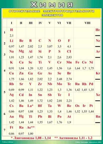 Учебные плакаты/таблицы Относительные электроотрицательности элементов 100x140 см, (винил)