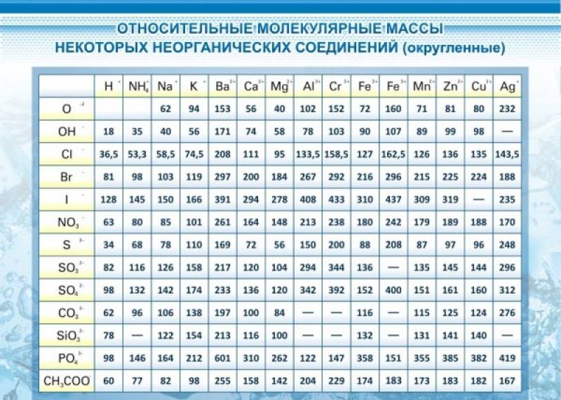 Mnso4 молярная масса. Молекулярная масса таблица в химии. Относительная молекулярная масса в таблице Менделеева. Молекулярные массы неорганических соединений. Молекулярные массы веществ таблица.