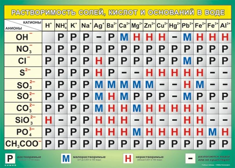 Учебные плакаты/таблицы Растворимость солей и оснований в воде (анионы и катионы) 100x140 см, (винил