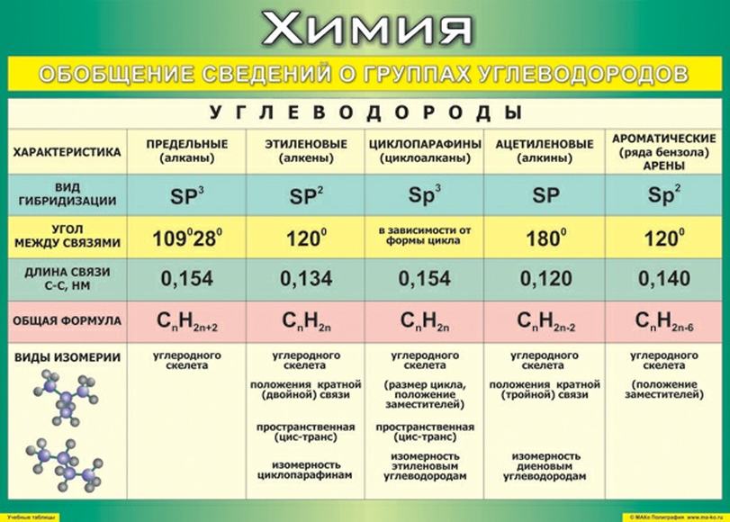 Учебные плакаты/таблицы Обобщение сведений о группах углеводородов 100x140 см, (винил)