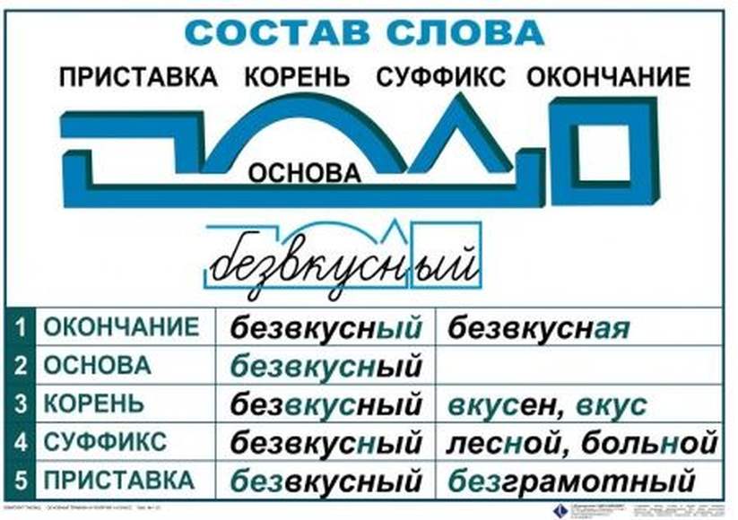 Основные правила и понятия по русскому языку  (1-4 кл), Комплект таблиц, 7 таблиц,  размером 50х70 с