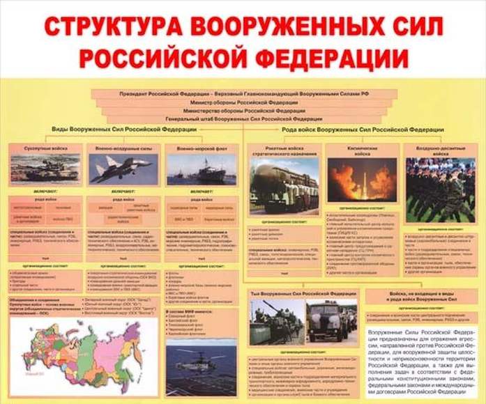 Структура Вооруженных Сил Российской Федерации – плакат. Формат А-2.