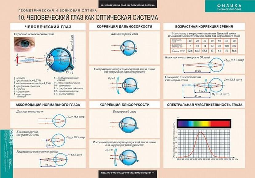 Таблицы Геометрическая и волновая оптика 18 шт