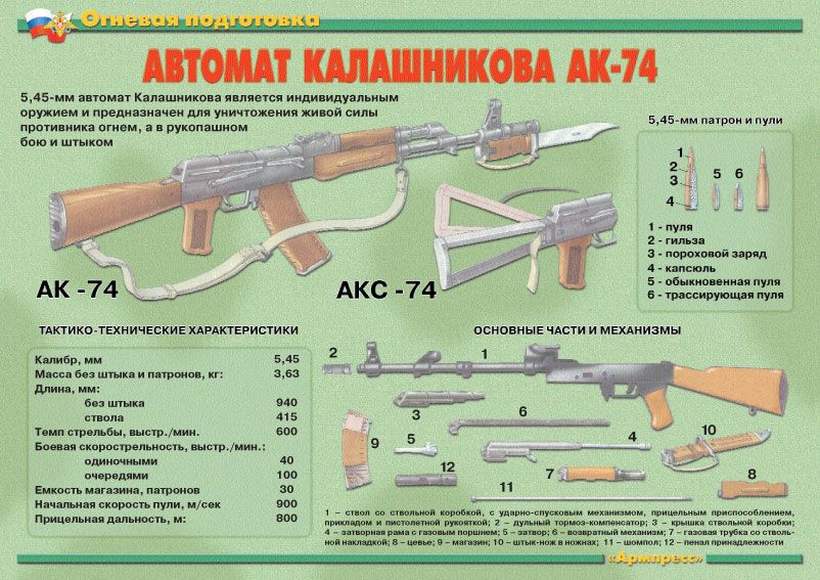 Огневая подготовка – 11 плакатов (теория, устройство АК-74 и РПК-74 и др.). Формат А-3.