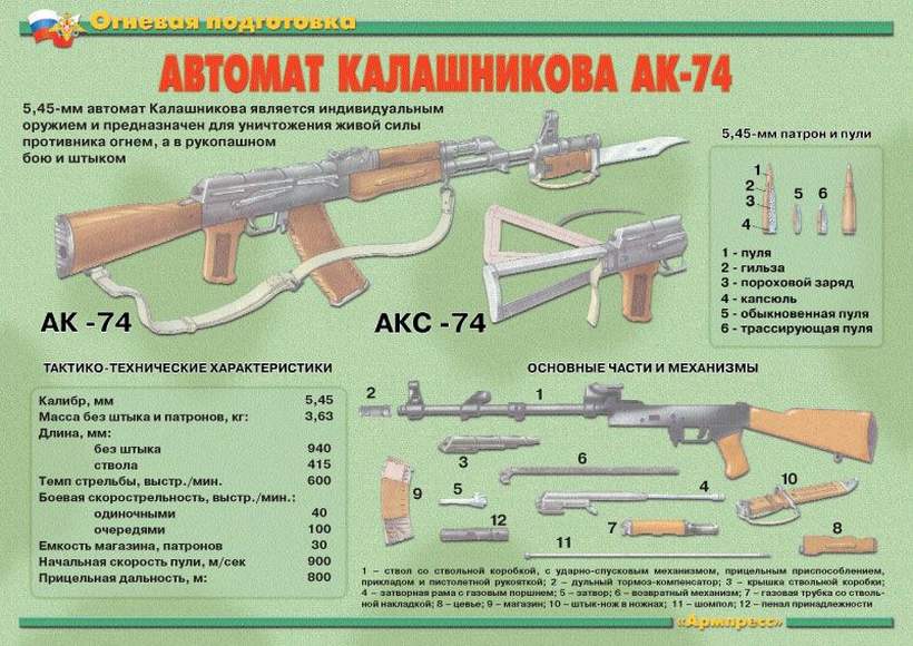 План конспект по огневой подготовке ак 74