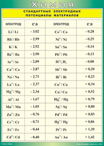 Таблица Стандартные электродные потенциалы материалов 700*1000 винил