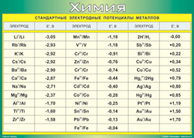 Таблица Стандартные электродные потенциалы металлов 700*1000 винил