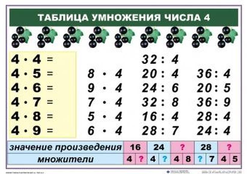 Табличное умножение и деление на 4. Табличное умножение и деление. Таблица умножения. Таблица умножения и деления. Таблица умножения и деления на 4.