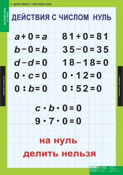 Математика 3 класс, 8 таблиц