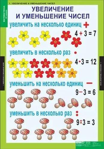 Математика 3 класс, 8 таблиц