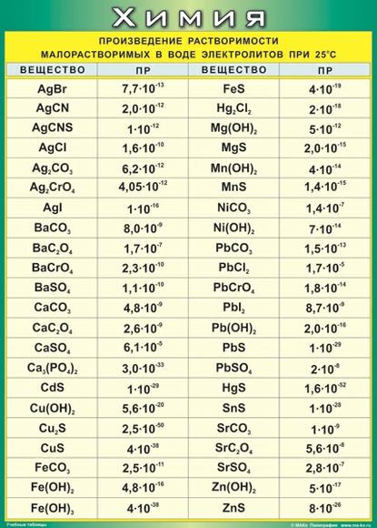 Учебные плакаты/таблицы Произведение растворимости малорастворимых в воде электролитов при 25°С 100x