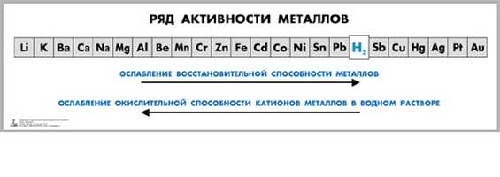 Таблица "Ряд активности металлов"