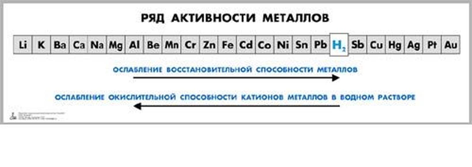 Таблица "Ряд активности металлов"