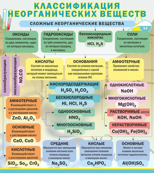 Стенд "Классификация неорганических веществ", 0,8x0,9 м, без карманов