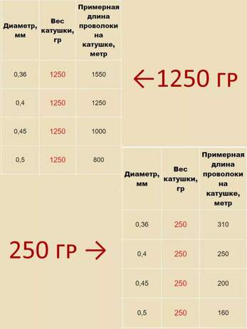4.30. Проволока для рамок 0.45 мм 1 кг / Современные технологи пчеловодства. Агроклассы