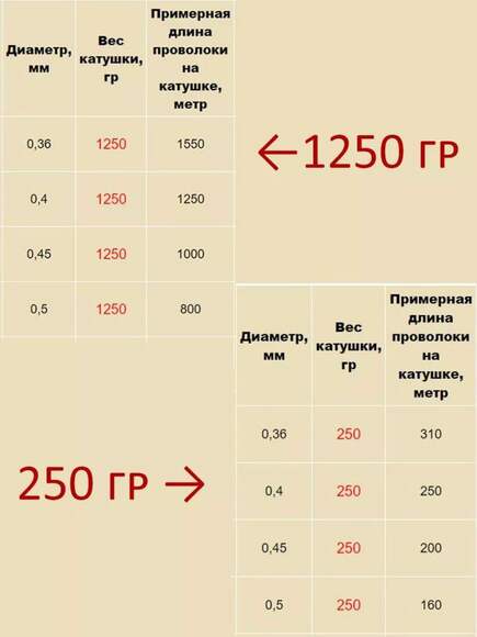 4.30. Проволока для рамок 0.45 мм 1 кг / Современные технологи пчеловодства. Агроклассы
