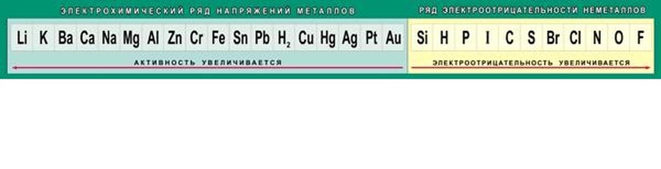 Учебные плакаты/таблицы Электрохимический ряд напряжений металлов 60x200
Ряд электроотрицательности 
