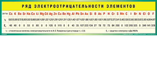 Учебные плакаты/таблицы Ряд электроотрицательности элементов  45 x 200 см, (винил)