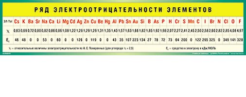 Учебные плакаты/таблицы Ряд электроотрицательности элементов  60 x 200 см, (винил)