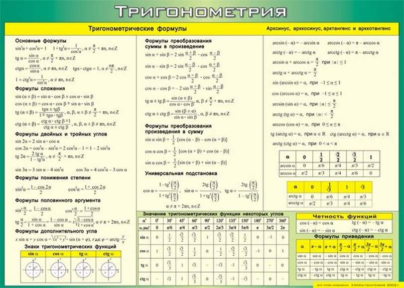 Что относится к тригонометрии. Тригонометрические формулы таблица. Справочные материалы по тригонометрии. Таблица квадратов тригонометрия. Основные тригонометрические тождества формулы шпаргалка.