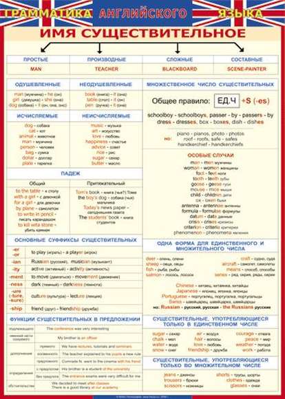 Учебные плакаты/таблицы Английский язык Имя существительное (ГАЯ) 100x140 см, (винил)