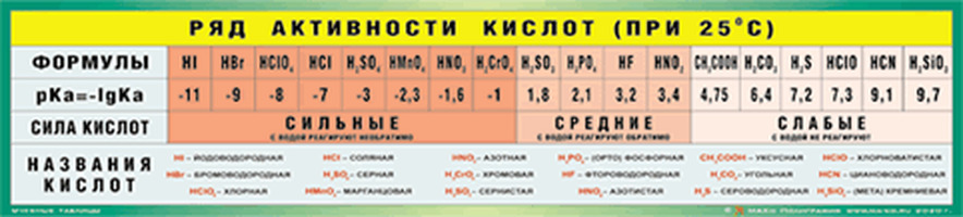 Учебные плакаты/таблицы Ряд активности кислот  60 x 200 см, (винил)